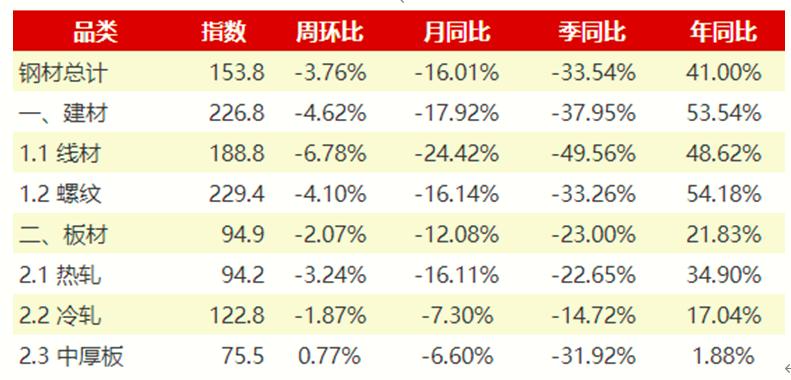 鋼材社會(huì)庫存降庫進(jìn)程進(jìn)入“慢節(jié)奏”